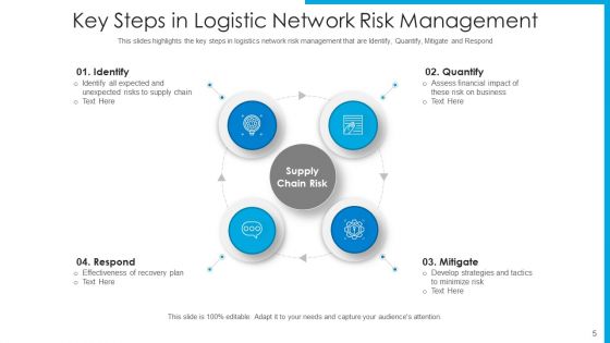 Risk In Supply Chain Management Operation Planning Ppt PowerPoint Presentation Complete Deck With Slides