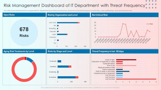 Risk Management Dashboard Of IT Department With Threat Frequency Icons PDF
