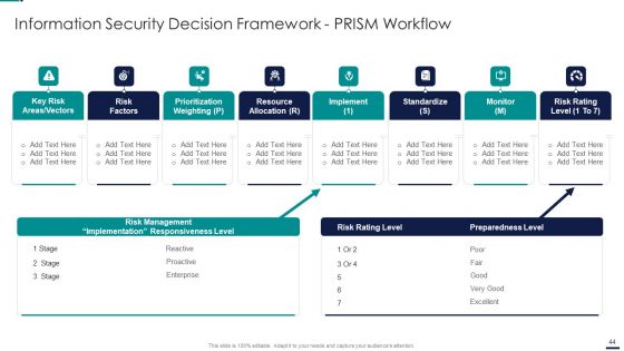 Risk Management Model For Data Security Ppt PowerPoint Presentation Complete Deck With Slides
