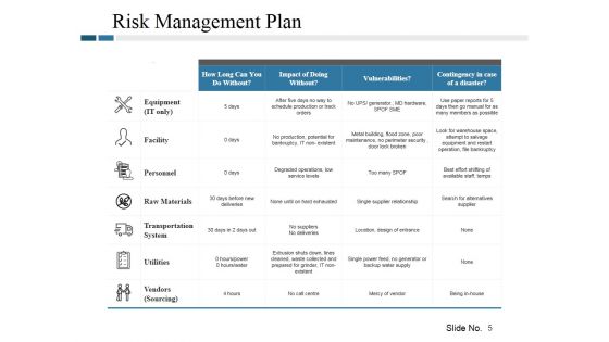 Risk Management Plan Ppt PowerPoint Presentation Complete Deck With Slides