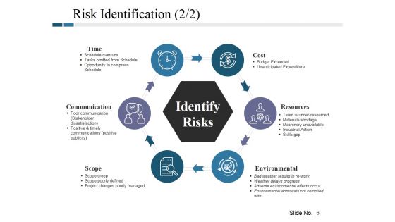 Risk Management Plan Ppt PowerPoint Presentation Complete Deck With Slides