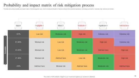 Risk Mitigation Process Ppt PowerPoint Presentation Complete Deck With Slides
