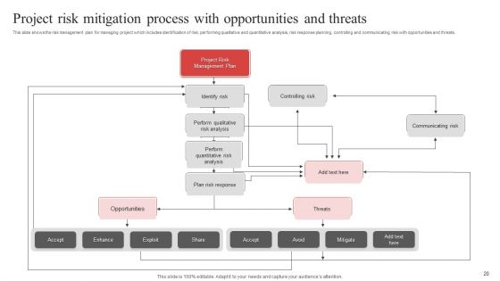 Risk Mitigation Process Ppt PowerPoint Presentation Complete Deck With Slides