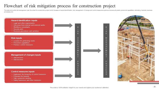 Risk Mitigation Process Ppt PowerPoint Presentation Complete Deck With Slides