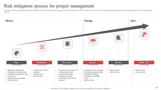Risk Mitigation Process Ppt PowerPoint Presentation Complete Deck With Slides