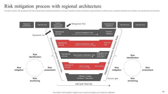 Risk Mitigation Process Ppt PowerPoint Presentation Complete Deck With Slides