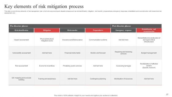 Risk Mitigation Process Ppt PowerPoint Presentation Complete Deck With Slides