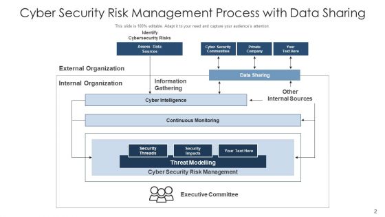 Risk Procedure Security Threads Ppt PowerPoint Presentation Complete Deck With Slides