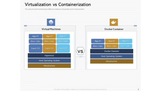 Road Digital Transformation Through Containerization Virtualization Vs Containerization Inspiration PDF