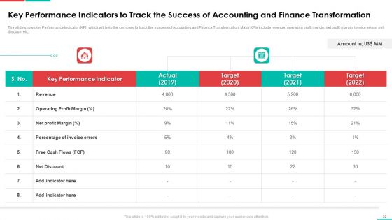 Roadmap For Financial Accounting Transformation Ppt PowerPoint Presentation Complete Deck With Slides