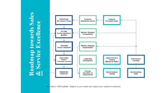 Roadmap Towards Sales And Service Excellence Ppt Powerpoint Presentation File Layout Ideas