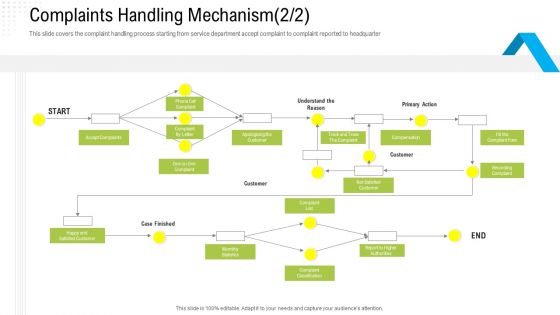 Robotization In Issues Management Complaints Handling Mechanism Customer Ppt Professional Graphics Download PDF