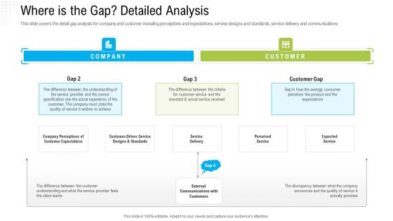 Robotization In Issues Management Where Is The Gap Detailed Analysis Ppt Portfolio Themes PDF