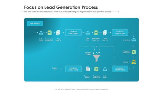 Robust Partner Sales Enablement Program Focus On Lead Generation Process Microsoft PDF