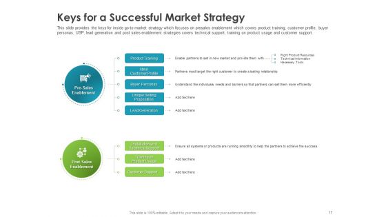 Robust Partner Sales Enablement Program Ppt PowerPoint Presentation Complete Deck With Slides