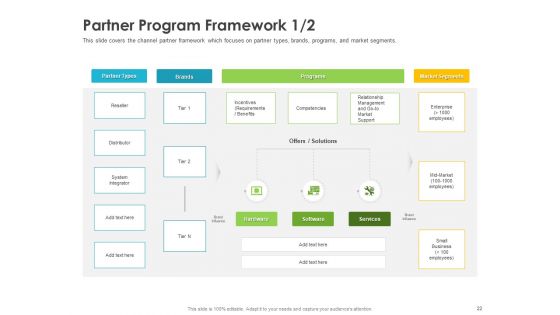 Robust Partner Sales Enablement Program Ppt PowerPoint Presentation Complete Deck With Slides