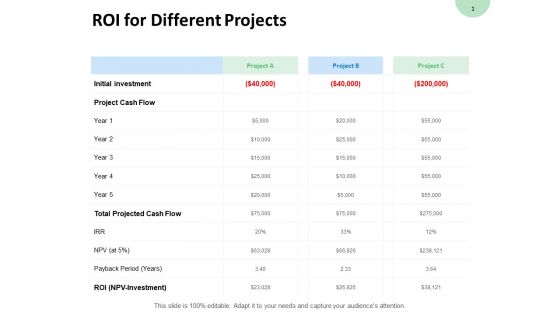 Roi For Different Projects Payback Period Ppt PowerPoint Presentation File Example