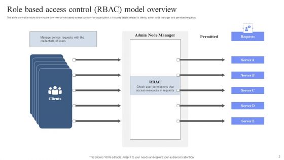 Role Based Access Control Model Ppt PowerPoint Presentation Complete Deck With Slides