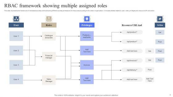 Role Based Access Control Model Ppt PowerPoint Presentation Complete Deck With Slides