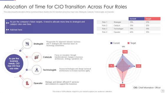 Role Of Chief Information Officer In Improving Organizational Value Ppt PowerPoint Presentation Complete Deck With Slides