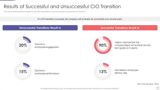 Role Of Chief Information Officer In Improving Organizational Value Ppt PowerPoint Presentation Complete Deck With Slides