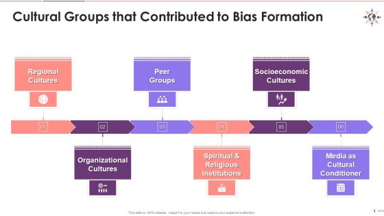 Role Of Cultural Groups In Bias Formation Training Ppt