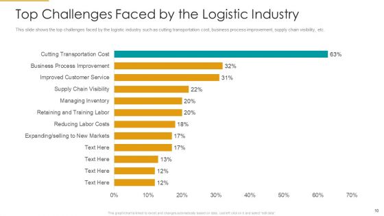 Role Of Logistics Strategy In Production Ppt PowerPoint Presentation Complete With Slides