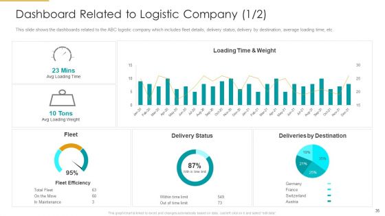 Role Of Logistics Strategy In Production Ppt PowerPoint Presentation Complete With Slides