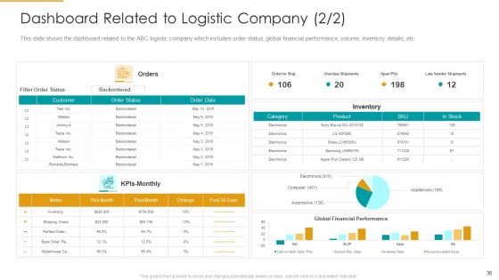Role Of Logistics Strategy In Production Ppt PowerPoint Presentation Complete With Slides