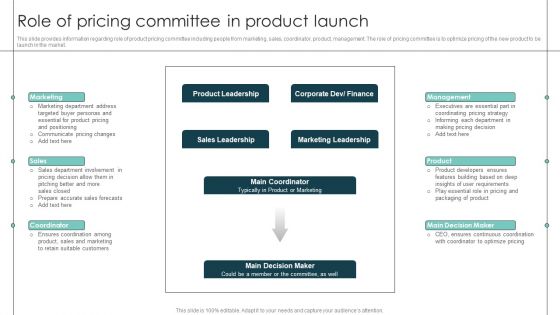 Role Of Pricing Committee In Product Launch Product Release Commencement Topics PDF