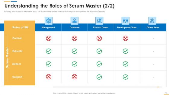 Roles And Responsibilities Of Scrum Master Ppt PowerPoint Presentation Complete Deck With Slides