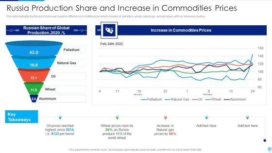 Russia Ukraine Conflict Effect On Worldwide Inflation Ppt PowerPoint Presentation Complete Deck With Slides