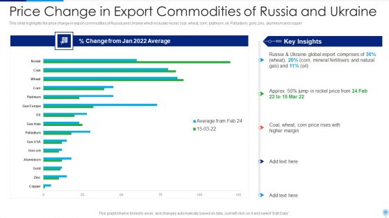 Russia Ukraine Conflict Effect On Worldwide Inflation Ppt PowerPoint Presentation Complete Deck With Slides
