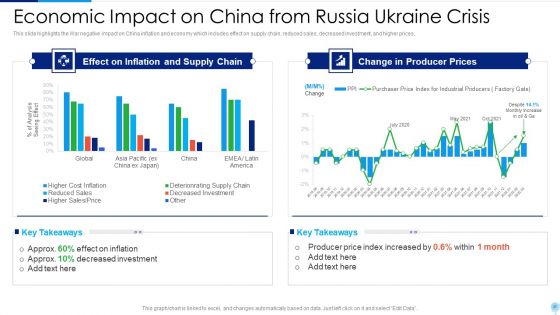 Russia Ukraine Conflict Effect On Worldwide Inflation Ppt PowerPoint Presentation Complete Deck With Slides