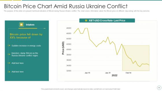 Russia Ukraine War Affect On Blockchain Currency Market Ppt PowerPoint Presentation Complete Deck With Slides