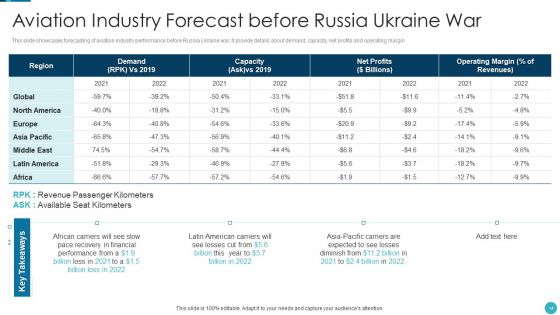Russia Ukraine War Influence On Airline Sector Ppt PowerPoint Presentation Complete Deck With Slides