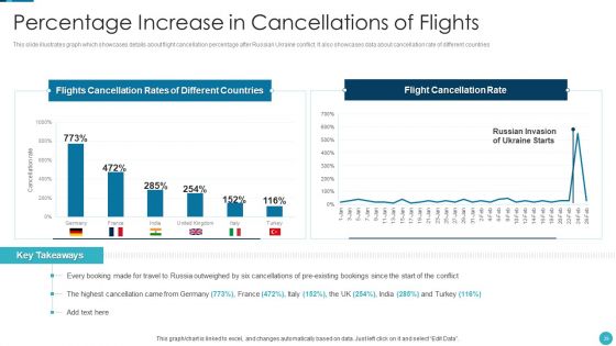 Russia Ukraine War Influence On Airline Sector Ppt PowerPoint Presentation Complete Deck With Slides