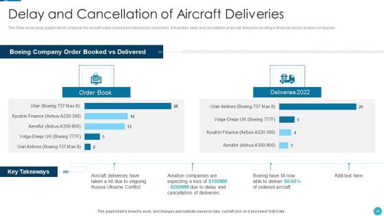 Russia Ukraine War Influence On Airline Sector Ppt PowerPoint Presentation Complete Deck With Slides