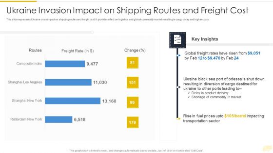 Russia Ukraine War Influence On International Supply Chain Ukraine Invasion Impact Portrait PDF