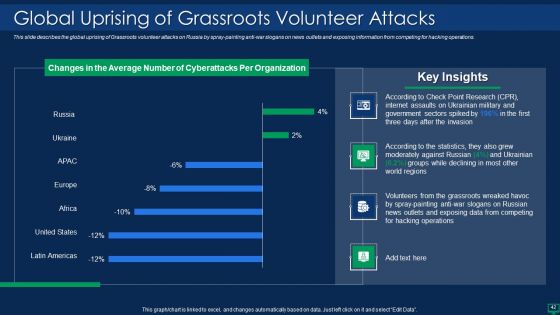 Russian Cyber Attacks On Ukraine IT Ppt PowerPoint Presentation Complete With Slides