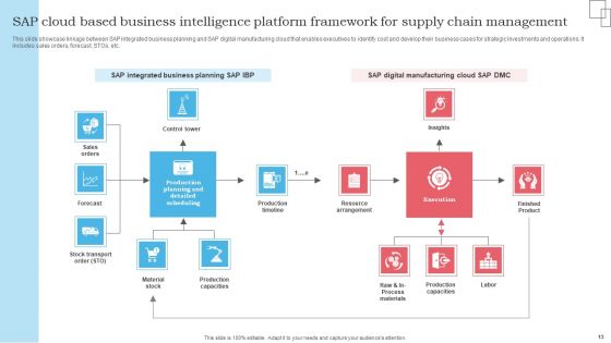 SAP Cloud Based Business Intelligence Platform Ppt PowerPoint Presentation Complete Deck With Slides