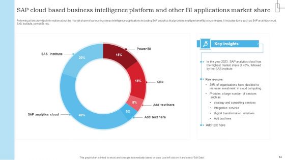 SAP Cloud Based Business Intelligence Platform Ppt PowerPoint Presentation Complete Deck With Slides