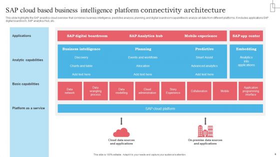 SAP Cloud Based Business Intelligence Platform Ppt PowerPoint Presentation Complete Deck With Slides
