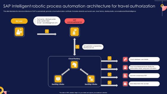 SAP Intelligent Robotic Process Automation Architecture For Travel Authorization Demonstration PDF