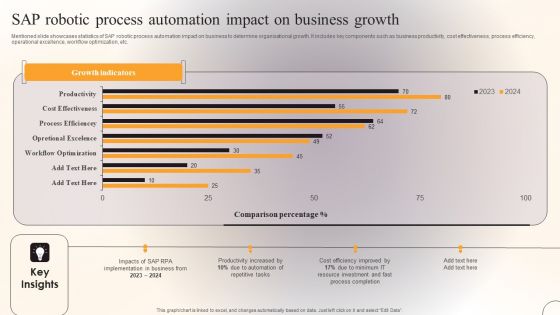 SAP Robotic Process Automation Impact On Business Growth Template PDF