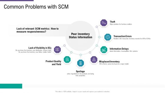SCM And Purchasing Common Problems With SCM Ppt Styles Sample PDF