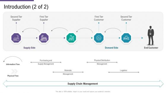 SCM And Purchasing Introduction Supply Ppt Styles Slide PDF