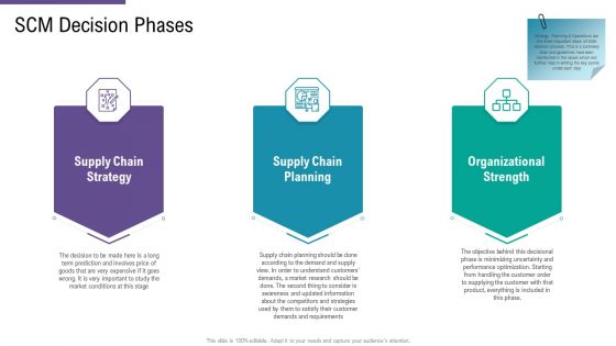 SCM And Purchasing SCM Decision Phases Ppt Show Rules PDF