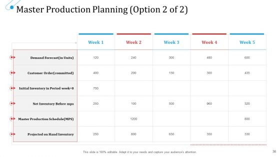 SCM Growth Ppt PowerPoint Presentation Complete Deck With Slides