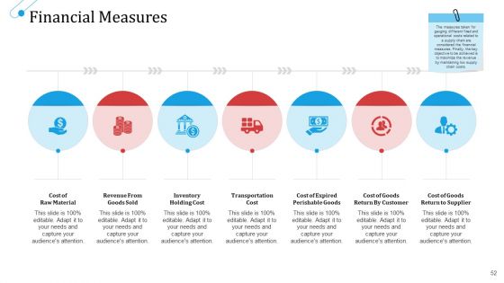 SCM Growth Ppt PowerPoint Presentation Complete Deck With Slides